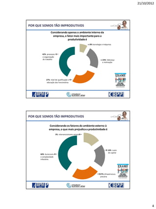 21/10/2012
4
Considerando apenas o ambiente interno da
empresa, o fator mais importantepara a
produtividadeé
 23% liderança
e motivação
42% processos 
e organização
do trabalho
27% nível de qualificação e 
educação dos funcionários
 8% tecnologia e máquinas
POR QUE SOMOS TÃO IMPRODUTIVOS
Considerando os fatores do ambiente externo à
empresa, o que mais prejudicaa produtividadeé
27% infraestrutura
precária
60% burocracia 
e complexidade
tributária
3% intervencionismo estatal
 10% custo
do capital
POR QUE SOMOS TÃO IMPRODUTIVOS
 