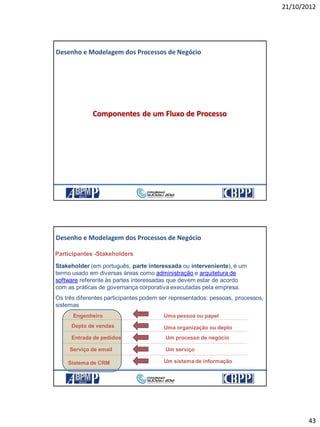 21/10/2012
43
Desenho e Modelagem dos Processos de Negócio
Componentes de um Fluxo de Processo
21/10/2012 85
86
Participantes -Stakeholders
Stakeholder (em português, parte interessada ou interveniente), é um
termo usado em diversas áreas como administração e arquitetura de
software referente às partes interessadas que devem estar de acordo
com as práticas de governança corporativa executadas pela empresa.
Os três diferentes participantes podem ser representados: pessoas, processos,
sistemas
Engenheiro
Depto de vendas
Entrada de pedidos
Serviço de email
Sistema de CRM
Uma pessoa ou papel
Uma organização ou depto
Um processo de negócio
Um serviço
Um sistema de informação
Desenho e Modelagem dos Processos de Negócio
21/10/2012 86
 