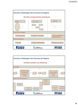 21/10/2012
44
87
Os três componentes principais
Quem.... .....Quando...faz o que....
Termos de Tecnologia
Termos de Negócio
Participantes Tarefas e decisões Fluxo (seqüência e
dependência)
Papeis Responsabilidades Rotas (ou regras)
Desenho e Modelagem dos Processos de Negócio
21/10/2012 87
88
Tarefas (verbos no infinitivo)
Descrição
Evite muitas abreviaturas
Verbo de ação
(qualificador
substantivo –
como)
Enviar pedido
inicial por e-
mail
RA018
Para
comercial
ordena
Enviar
pedido no
formulárioR
A018
Receber
pedido
Planejar
produçã
o
Desenho e Modelagem dos Processos de Negócio
21/10/2012 88
 