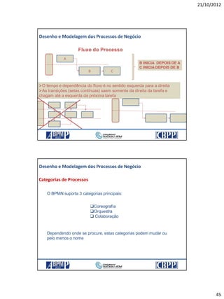 21/10/2012
45
89
Fluxo do Processo
A
B C
B INICIA DEPOIS DE A
C INICIA DEPOIS DE B
O tempo e dependência do fluxo é no sentido esquerda para a direita
As transições (setas contínuas) saem somente da direita da tarefa e
chagam até a esquerda da próxima tarefa
Desenho e Modelagem dos Processos de Negócio
21/10/2012 89
Categorias de Processos
O BPMN suporta 3 categorias principais:
Coreografia
Orquestra
 Colaboração
Dependendo onde se procure, estas categorias podem mudar ou
pelo menos o nome
Desenho e Modelagem dos Processos de Negócio
21/10/2012 90
 