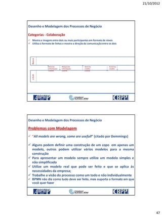 21/10/2012
47
Categorias - Colaboração
 Mostra a imagem entre dois ou mais participantes em formatode níveis
 Utiliza o formatode linhas e mostra a direçãoda comunicaçãoentre os dois
BancoLOJA
Solicita
informação
cliente
Responde
informação
cliente
Solicita
credito
cliente
Autoriza
credito
Desenho e Modelagem dos Processos de Negócio
21/10/2012 93
94
Problemas com Modelagem
 “All models are wrong, some are usefull” (citado por Demmings)
 Alguns podem definir uma construção de um copo em apenas um
modelo, outros podem utilizar vários modelos para a mesma
construção
 Para apresentar um modelo sempre utilize um modelo simples e
não simplificado
 Utilize um modelo real que pode ser feito e que se aplica às
necessidades da empresa;
 Trabalhe a visão do processo como um todo e não individualmente
 BPMN não diz como tudo deve ser feito, mas suporta o formato em que
você quer fazer
Desenho e Modelagem dos Processos de Negócio
21/10/2012 94
 