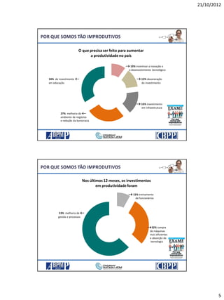 21/10/2012
5
O que precisa ser feito para aumentar
a produtividadeno país
 13% desoneração
do investimento
 16% investimento
em infraestrutura
 10% incentivar a inovação e
o desenvolvimento tecnológico
34% de investimento 
em educação
27% melhoria do 
ambiente de negócios
e redução da burocracia
POR QUE SOMOS TÃO IMPRODUTIVOS
Nos últimos 12 meses, os investimentos
em produtividadeforam
53% melhoria de 
gestão e processos
32% compra
de máquinas
mais eficientes
e absorção de
tecnologia
 15% treinamento
de funcionários
POR QUE SOMOS TÃO IMPRODUTIVOS
 