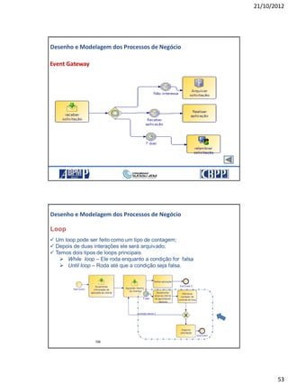 21/10/2012
53
105
Event Gateway
Desenho e Modelagem dos Processos de Negócio
21/10/2012 105
106
Loop
 Um loop pode ser feito como um tipo de contagem;
 Depois de duas interações ele será arquivado;
 Temos dois tipos de loops principais
 While loop – Ele roda enquanto a condição for falsa
 Until loop – Roda até que a condição seja falsa.
Desenho e Modelagem dos Processos de Negócio
 