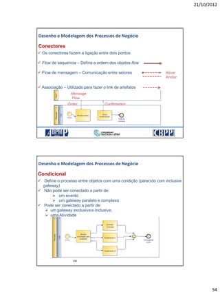 21/10/2012
54
107
Conectores
 Os conectores fazem a ligação entre dois pontos
 Flow de sequencia – Define a ordem dos objetos flow
 Flow de mensagem – Comunicação entre setores
 Associação – Utilizado para fazer o link de artefatos
Ativar
Anotar
Mensage
Flow
Order Confirmation
Desenho e Modelagem dos Processos de Negócio
21/10/2012 107
108
Condicional
 Define o processo entre objetos com uma condição (parecido com inclusive
gateway)
 Não pode ser conectado a partir de:
 um evento
 um gateway paralelo e complexo
 Pode ser conectado a partir de:
 um gateway exclusive e inclusive;
 uma Atividade
Desenho e Modelagem dos Processos de Negócio
 