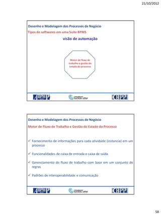 21/10/2012
58
115
Tipos de softwares em uma Suíte BPMS
Motor de fluxo de
trabalho e gestãodo
estado do processo
visão de automação
Desenho e Modelagem dos Processos de Negócio
21/10/2012 115
116
Motor de Fluxo de Trabalho e Gestão do Estado do Processo
 Fornecimento de informações para cada atividade (instancia) em um
processo
 Funcionalidades de caixa de entrada e caixa de saída
 Gerenciamento do fluxo de trabalho com base em um conjunto de
regras
 Padrões de interoperabilidade e comunicação
Desenho e Modelagem dos Processos de Negócio
21/10/2012 116
 