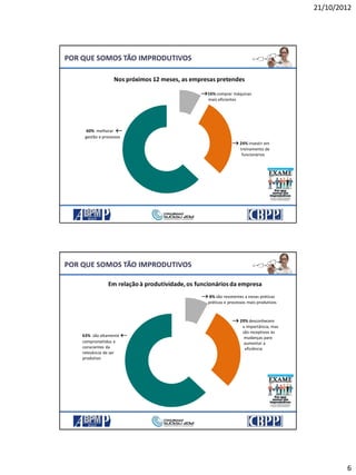 21/10/2012
6
Nos próximos 12 meses, as empresas pretendes
60% melhorar 
gestão e processos
 24% investir em
treinamento de
funcionários
16% comprar máquinas
mais eficientes
POR QUE SOMOS TÃO IMPRODUTIVOS
Em relação à produtividade,os funcionários da empresa
63% são altamente 
comprometidos e
conscientes da
relevância de ser
produtivo
 29% desconhecem
a importância, mas
são receptivos às
mudanças para
aumentar a
eficiência
 8% são resistentes a novas práticas
práticas e processos mais produtivos
POR QUE SOMOS TÃO IMPRODUTIVOS
 