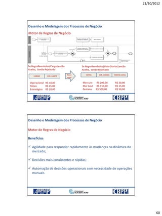 21/10/2012
60
119
Motor de Regras de Negócio
Se RegraReenbolso(Cargo) então
Aceito, Senão Rejeitado
VLR. LIMITECARGO
Operacional R$ 10,00
Tático R$ 15,00
Estratégico R$ 20,00
Mercure R$ 200,00 R$ 20,00
Mar Azul R$ 150,00 R$ 15,00
Pestana R$ 500,00 R$ 50,00
VLR. DIÁRIAHOTEL TARIFA (10%)Nova
regra
Desenho e Modelagem dos Processos de Negócio
Se RegraReenbolso(ValorDiarias)então
Aceito, senão Rejeitado
21/10/2012 119
120
Motor de Regras de Negócio
Benefícios
 Agilidade para responder rapidamente às mudanças na dinâmica do
mercado;
 Decisões mais consistentes e rápidas;
 Automação de decisões operacionais sem necessidade de operações
manuais
Desenho e Modelagem dos Processos de Negócio
21/10/2012 120
 