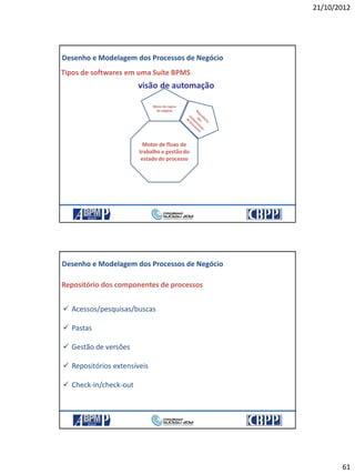 21/10/2012
61
121
Motor de regras
de negócio
Motor de fluxo de
trabalho e gestãodo
estado do processo
Tipos de softwares em uma Suíte BPMS
visão de automação
Desenho e Modelagem dos Processos de Negócio
21/10/2012 121
122
Repositório dos componentes de processos
 Acessos/pesquisas/buscas
 Pastas
 Gestão de versões
 Repositórios extensíveis
 Check-in/check-out
Desenho e Modelagem dos Processos de Negócio
21/10/2012 122
 