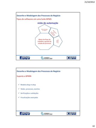 21/10/2012
62
123
Motor de regras
de negócio
Suportea
BPMN
Motor de fluxo de
trabalho e gestãodo
estado do processo
Tipos de softwares em uma Suíte BPMS
visão de automação
Desenho e Modelagem dos Processos de Negócio
21/10/2012 123
124
Suporte a BPMN
 Modelo drag-in-drop
 Taskes, processos, eventos
 Verificaçõese validações
 Visualizações avançadas
Desenho e Modelagem dos Processos de Negócio
21/10/2012 124
 
