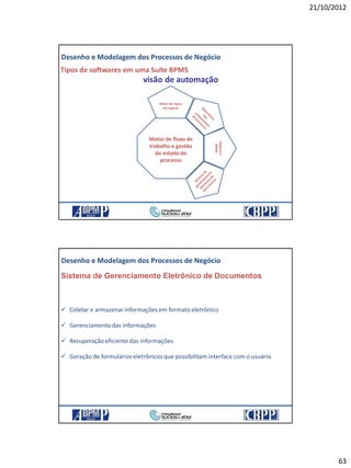 21/10/2012
63
125
Motor de regras
de negócio
Suportea
BPMN
Motor de fluxo de
trabalho e gestão
do estado do
processo
Tipos de softwares em uma Suíte BPMS
visão de automação
Desenho e Modelagem dos Processos de Negócio
21/10/2012 125
126
Sistema de Gerenciamento Eletrônico de Documentos
 Coletar e armazenar informações em formato eletrônico
 Gerenciamentodas informações
 Recuperação eficiente das informações
 Geração de formulários eletrônicos que possibilitam interface com o usuário
Desenho e Modelagem dos Processos de Negócio
21/10/2012 126
 