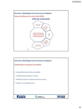 21/10/2012
64
127
Motor de regras
de negócio
Suportea
BPMN
Colaboraçãoem
grupos de trabalho
Motor de fluxo de
trabalho e gestãodo
estado do processo
Tipos de softwares em uma Suíte BPMS
visão de automação
Desenho e Modelagem dos Processos de Negócio
128
Colaboração em grupos de trabalho
 Compartilhamento de filas de trabalho
 Colaboração para grupos e usuários
 Múltiplos estilos de criação de perfis de usuários
 Suporte a comunidade virtual
Desenho e Modelagem dos Processos de Negócio
21/10/2012 128
 
