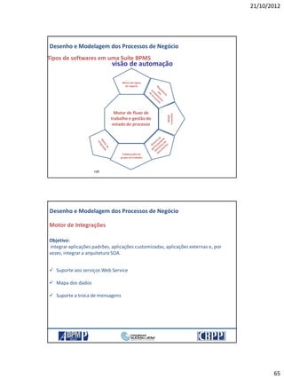 21/10/2012
65
129
Motor de regras
de negócio
Suportea
BPMN
Colaboraçãoem
grupos de trabalho
Motor de fluxo de
trabalho e gestãodo
estado do processo
Tipos de softwares em uma Suíte BPMS
visão de automação
Desenho e Modelagem dos Processos de Negócio
130
Motor de Integrações
Objetivo:
integrar aplicações padrões, aplicações customizadas, aplicações externas e, por
vezes, integrar a arquitetura SOA.
 Suporte aos serviços Web Service
 Mapa dos dados
 Suporte a troca de mensagens
Desenho e Modelagem dos Processos de Negócio
21/10/2012 130
 