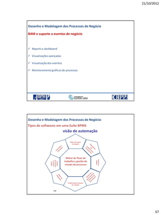 21/10/2012
67
133
BAM e suporte a eventos de negócio
 Reports e dashboard
 Visualizações avançadas
 Visualização dos eventos
 Monitoramentográficos de processos
Desenho e Modelagem dos Processos de Negócio
21/10/2012 133
134
Motor de regras
de negócio
Suportea
BPMN
Colaboraçãoem grupos
de trabalho
BAMe
suportea
eventosde
negócio
Motor de fluxo de
trabalho e gestãodo
estado do processo
Tipos de softwares em uma Suíte BPMS
visão de automação
Desenho e Modelagem dos Processos de Negócio
 
