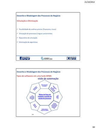 21/10/2012
68
135
Simulação e Otimização
 Possibilidade de análises previas (financeira, riscos)
 Simulação de processos e regras concorrentes
 Repositório de simulação
 Otimização de algoritmos
Desenho e Modelagem dos Processos de Negócio
21/10/2012 135
136
Motor de regras
de negócio
Suportea
BPMN
Colaboraçãoem
grupos de trabalho
BAMe
suportea
eventosde
negócio
Motor de fluxo de
trabalho e gestãodo
estado do processo
Tipos de softwares em uma Suíte BPMS
visão de automação
Desenho e Modelagem dos Processos de Negócio
 