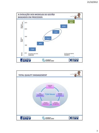 21/10/2012
7
A EVOLUÇÃO DOS MODELOS DE GESTÃO
BASEADOS EM PROCESSOS
1980
1990
2000
1970
TQM
BPR
6 Sigma
Lean
BPM
Serviço
Serviçoe
Custo
Serviçoe
CustoeLucro
De dentro para fora
Inside-Out
De fora para dentro
Outside-In
Green
BPM2010
13
TOTAL QUALITY MANAGEMENT
 