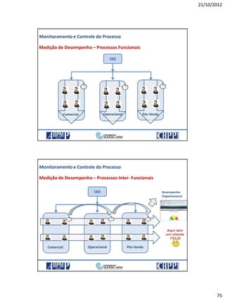 21/10/2012
75
Comercial Pós-VendaOperacional
Monitoramento e Controle do Processo
CEO
Medição de Desempenho – Processos Funcionais
21/10/2012 149
Comercial Pós-VendaOperacional
CEO
Medição de Desempenho – Processos Inter- Funcionais
Monitoramento e Controle do Processo
Desempenho
Organizacional
21/10/2012 150
 