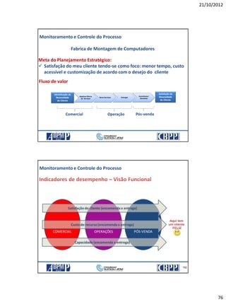 21/10/2012
76
Meta do Planejamento Estratégico:
 Satisfação do meu cliente tendo-se como foco: menor tempo, custo
acessível e customização de acordo com o desejo do cliente
Fabrica de Montagem de Computadores
Fluxo de valor
Identificação da
Necessidade
do Cliente
Satisfação da
Necessidade
do Cliente
Idealizar Oferta
de Serviços
Gerar Serviços Entregar
Assistência/
Garantias
Comercial Operação
Monitoramento e Controle do Processo
Pós-venda
21/10/2012 151
152
Indicadores de desempenho – Visão Funcional
COMERCIAL OPERAÇÕES
Monitoramento e Controle do Processo
PÓS-VENDA
Satisfaçãodo cliente (encomenda x entrega)
Custo de recurso(encomenda x entrega)
Capacidade (encomenda x entrega)
21/10/2012 152
 
