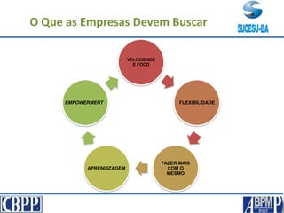 O Que as Empresas Devem Buscar
VELOCIDADE
E FOCO
FLEXIBILIDADE
FAZER MAIS
COM O
MESMO
APRENDIZAGEM
EMPOWERMENT
 