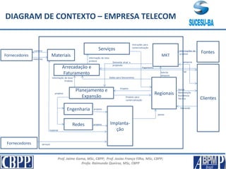 Prof. Jaime Gama, MSc, CBPP; Prof. Josias França Filho, MSc, CBPP;
Profa. Raimunda Queiroz, MSc, CBPP
Clientes
MKT
Regionais
Implanta-
ção
Engenharia
Redes
Planejamento e
Expansão
Arrecadação e
Faturamento
pesquisa
Solicita
pesquisa
FontesInformações de
projetos
Demanda atual e
projetada
Venda
Manutenção
Assistência
Técnica
Demanda
Serviços
Instruções para
comercialização
projetos
projetos
projetos
Fornecedores serviços
Materiais
material
planta
Fornecedores
compra
materiais
NF
Pagamento
Produto para
comercialização
Projetos
Informação de novo
Produto
Informação de novo
produto
Dados para faturamento
DIAGRAM DE CONTEXTO – EMPRESA TELECOM
 