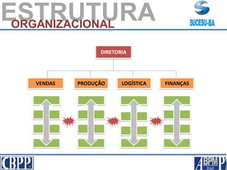 DIRETORIA
VENDAS FINANÇASLOGÍSTICAPRODUÇÃO
ESTRUTURAORGANIZACIONAL
 