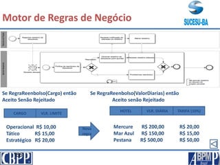 155
Motor de Regras de Negócio
Se RegraReenbolso(Cargo) então Se RegraReenbolso(ValorDiarias) então
Aceito Senão Rejeitado Aceito senão Rejeitado
VLR. LIMITECARGO
Operacional R$ 10,00
Tático R$ 15,00
Estratégico R$ 20,00
Mercure R$ 200,00 R$ 20,00
Mar Azul R$ 150,00 R$ 15,00
Pestana R$ 500,00 R$ 50,00
VLR. DIÁRIAHOTEL TARIFA (10%)
Nova
regra
 