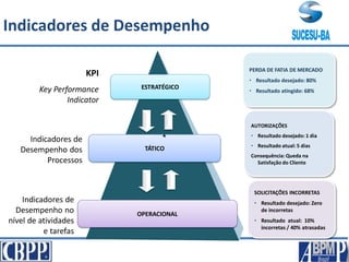 ESTRATÉGICO
TÁTICO
OPERACIONAL
Indicadores de
Desempenho dos
Processos
KPI
Key Performance
Indicator
Indicadores de
Desempenho no
nível de atividades
e tarefas
PERDA DE FATIA DE MERCADO
• Resultado desejado: 80%
• Resultado atingido: 68%
AUTORIZAÇÕES
• Resultado desejado: 1 dia
• Resultado atual: 5 dias
Consequência: Queda na
Satisfação do Cliente
SOLICITAÇÕES INCORRETAS
• Resultado desejado: Zero
de incorretas
• Resultado atual: 10%
incorretas / 40% atrasadas
Indicadores de Desempenho
 