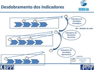 Desdobramento dos Indicadores
Indicadores
Drivers
Legenda
Indicadores de
Resultados
Operacionais
Indicadores de
Resultados
Gerenciais
Indicadores de
Resultados
Estratégicos
MS – Medidor de saída
 