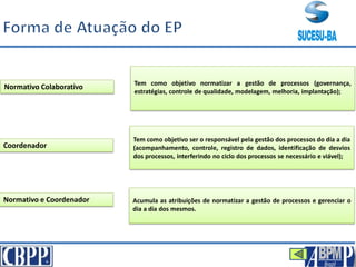 Tem como objetivo normatizar a gestão de processos (governança,
estratégias, controle de qualidade, modelagem, melhoria, implantação);
Tem como objetivo ser o responsável pela gestão dos processos do dia a dia
(acompanhamento, controle, registro de dados, identificação de desvios
dos processos, interferindo no ciclo dos processos se necessário e viável);
Acumula as atribuições de normatizar a gestão de processos e gerenciar o
dia a dia dos mesmos.
Normativo Colaborativo
Coordenador
Normativo e Coordenador
 