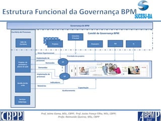 Prof. Jaime Gama, MSc, CBPP; Prof. Josias França Filho, MSc, CBPP;
Profa. Raimunda Queiroz, MSc, CBPP
Governançade BPM
Líder do
Escritório
Projetos de
processos e
planos de ação
Gestão do dia-
a-dia
Executivo
Principal
Financeiro RH TI
Projetos/
Programas
Comitê de Governança BPM
GP
Projetos/
ProgramasProjetos
GP
Serviços
internos
Escritório de Processos
Indicadores
Relatórios
Implantação de
processos
Demandas
Demandas
Implantação de
processos
Capacitação
Aculturamento
Metas Organizacionais
Prioridade dos projetos
 