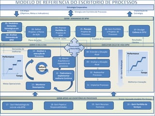 01- Desdobrar
Demandas
Estratégicasem
Processos
GERIR DEMANDAS DE BPM
03- Definir
Projetos e Planos
de Ação
04- Priorizar
Portfólio de
Projetos de
BPM
05- Planejar
Projetos de
Processos
06- Gerir Portfólio
e Projetos de
Processos
07- Divulgar
Cultura de BPM
17 - GerirMetodologia do
ciclo de vida BPM
GERIR APOIO AO ESCRITÓRIO DE PROCESSOS
18- GerirPapeis e
Responsabilidades
19 - Gerir Recursos
Humanos
20 – Gerir Portfólio de
Serviços
Estratégia Corporativa
Estratégia
(Objetivos, Metas e Indicadores)
Sinergia com Escritóriode Processos Implantaçãoda
Estratégia
GERIR O DIA-A-DIA EXECUTAR CICLO DE VIDA BPM
Performance
Tempo
Melhoria
Continua
13 – Monitorar
Desempenho
14 – Analisar a
execução de
Processos
16 – Padronizare
Implementar
melhoria Continua
08- Entender a Situação
Atual
09 – Analisar a Situação
Atual
10 - Redesenhar
Processos
11 - ImplantarProcessos
Performance
Tempo
Melhoria e Inovação
Resultados
Obtidos
Projetos de processos
02- Analisar
Demandasde
BPM
Demandas de
melhorias
Plano de ações
Plano de ações
Metas Operacionais
Governança
e Maturidade
15- Manter
Arquitetura e
repositório de
processos
12–GerirMudanças
Fonte: baseado modelo Elo Group
 