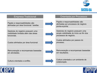 Empresa Tradicional Orientada por Processos
Papéis e responsabilidades são
alinhadas por área funcional / tarefas.
Gestores do negócio possuem uma
visibilidade limitada além das áreas
funcionais.
Custos alinhados por área funcional.
Remuneração e recompensas baseadas
em atividades.
Cultura orientada a conflito.
Papéis e responsabilidades são
alinhadas por processos de negócio
ponta-a-ponta.
Gestores do negócio possuem uma
ampla visibilidade do início ao fim dos
processos de negócio.
Custos alinhados por passos do
processo.
Remuneração e recompensas baseadas
em resultados.
Cultura orientada a um ambiente de
colaboração.
 
