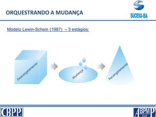 Modelo Lewin-Schein (1987) – 3 estágios:
ORQUESTRANDO A MUDANÇA
 