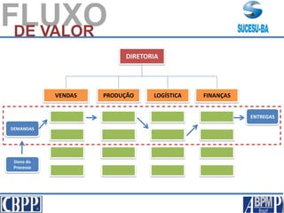 FLUXODE VALOR
VENDAS FINANÇASLOGÍSTICAPRODUÇÃO
DEMANDAS
Dono do
Processo
ENTREGAS
DIRETORIA
 