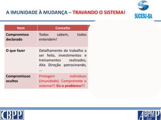 A IMUNIDADE À MUDANÇA – TRAVANDO O SISTEMA!
Item Conceito Exemplo didático
Compromisso
declarado
Todos sabem, todos
entendem!
Precisamos implantar uma nova
sistemática para monitoramento dos
nossos processos!
O que fazer Detalhamento do trabalho a
ser feito, investimentos e
treinamentos realizados,
Alta Direção patrocinando,
...
Dominamos as técnicas e ferramentas!
Entendemos bem o que fazer!
Compromissos
ocultos
Protegem indivíduos
(imunidade). Compromete o
sistema!!! Eis o problema!!!
Não vou entrar nessa não!! Eles querem
me monitorar! Aqui nunca foi assim!!
 