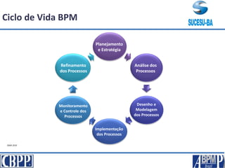 Ciclo de Vida BPM
CBOK 2010
Planejamento
e Estratégia
Refinamento
dos Processos
Monitoramento
e Controle dos
Processos
Implementação
dos Processos
Desenho e
Modelagem
dos Processos
Análise dos
Processos
 