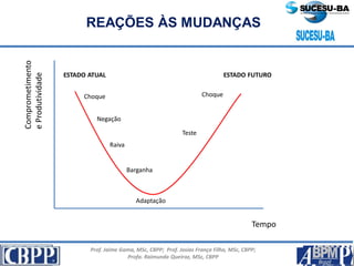 Prof. Jaime Gama, MSc, CBPP; Prof. Josias França Filho, MSc, CBPP;
Profa. Raimunda Queiroz, MSc, CBPP
REAÇÕES ÀS MUDANÇASComprometimento
eProdutividade
Tempo
ESTADO ATUAL ESTADO FUTURO
Choque
Adaptação
Negação
Raiva
Barganha
Choque
Teste
 