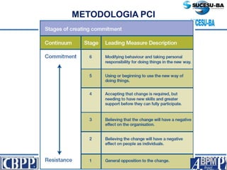 Prof. Jaime Gama, MSc, CBPP; Prof. Josias França Filho, MSc, CBPP;
Profa. Raimunda Queiroz, MSc, CBPP
METODOLOGIA PCI
 