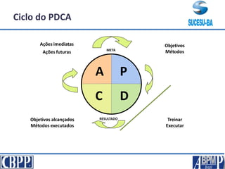 Objetivos alcançados
Métodos executados
Ações imediatas
Ações futuras
Objetivos
Métodos
Treinar
Executar
A P
C D
Ciclo do PDCA
META
RESULTADO
 