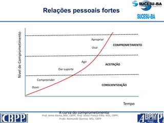 Prof. Jaime Gama, MSc, CBPP; Prof. Josias França Filho, MSc, CBPP;
Profa. Raimunda Queiroz, MSc, CBPP
Relações pessoais fortes
NíveldeComprometimento
Tempo
CONSCIENTIZAÇÃO
Ouvir
Compreender
Dar suporte
Agir
ACEITAÇÃO
Usar
Apropriar
COMPROMETIMENTO
A curva do comprometimento
 