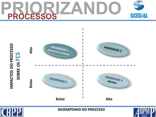IMPACTOSDOPROCESSO
SOBREOSFCS
AltoBaixo
Baixo Alto
DESEMPENHO DO PROCESSO
PRIORIZANDOPROCESSOS
 