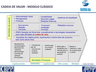 CADEIA DE VALOR - MODELO CLÁSSICO
Atividadesdesuporte
 Administração Geral
 Planejamento
 Finanças
 Contabilidade
 Assuntos Legais
 Relações Externas
 Gerência de Qualidade
 Recrutamento
 Seleção
 Colocação
 Treinamento
 Avaliação
 Promoção
 Relações Industriais
 Recebimento
 Armazenagem
 Manuseio de
materiais
 Almoxarifado
 Controle de
estoque
 Devoluções
 Transforma-
ção de
insumos em
produto
acabado
 Distribuição
do produto
acabado
 Motivação e
facilitação dos
clientes para a
aquisição do
produto
 Manter e
melhorar o valor
do produto após
a venda
 (P&D) Geração de Know-how, procedimentos e tecnologias necessárias
para cada atividade da cadeia de valor
 Aquisição de matéria prima, suprimentos e outros itens de consumo,
bem como ativos fixos.
Atividades Principais
Logística entrada Logística saída Mkt e vendas ServiçosOperações Fonte: M. Porter
 