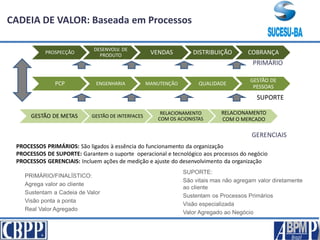 CADEIA DE VALOR: Baseada em Processos
PROCESSOS PRIMÁRIOS: São ligados à essência do funcionamento da organização
PROCESSOS DE SUPORTE: Garantem o suporte operacional e tecnológico aos processos do negócio
PROCESSOS GERENCIAIS: Incluem ações de medição e ajuste do desenvolvimento da organização
PROSPECÇÃO
DESENVOLV. DE
PRODUTO VENDAS DISTRIBUIÇÃO COBRANÇA
PCP ENGENHARIA MANUTENÇÃO QUALIDADE
GESTÃO DE
PESSOAS
GESTÃO DE METAS GESTÃO DE INTERFACES
RELACIONAMENTO
COM OS ACIONISTAS
RELACIONAMENTO
COM O MERCADO
GERENCIAIS
SUPORTE
PRIMÁRIO/FINALÍSTICO:
Agrega valor ao cliente
Sustentam a Cadeia de Valor
Visão ponta a ponta
Real Valor Agregado
SUPORTE:
São vitais mas não agregam valor diretamente
ao cliente
Sustentam os Processos Primários
Visão especializada
Valor Agregado ao Negócio
PRIMÁRIO
 