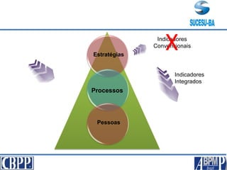 Indicadores
Integrados
Indicadores
ConvencionaisXEstratégias
Processos
Pessoas
 