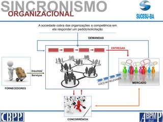 FORNECEDORES
DEMANDAS
ENTREGAS
Insumos/
Serviços
A sociedade cobra das organizações a competência em
ela responder um pedido/solicitação
SINCRONISMOORGANIZACIONAL
MERCADO
CONCORRÊNCIA
 