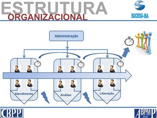 Atendimento Liberação
Análise
Administração
ESTRUTURAORGANIZACIONAL
 