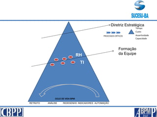 Diretriz Estratégica
TI
RH
RETRATO ANÁLISE REDESENHO INDICADORES AUTOMAÇÃO
Formação
da Equipe
CICLO DE VIDA BPM
PROCESSOS CRÍTICOS
Tempo
Custo
Assertividade
Capacidade
 