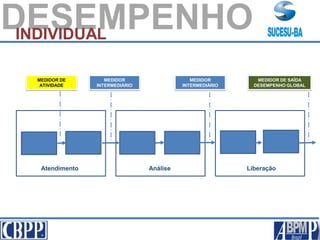 MEDIDOR
INTERMEDIÁRIO
MEDIDOR DE SAÍDA
DESEMPENHO GLOBAL
MEDIDOR DE
ATIVIDADE
MEDIDOR
INTERMEDIÁRIO
DESEMPENHOINDIVIDUAL
Atendimento Análise Liberação
 