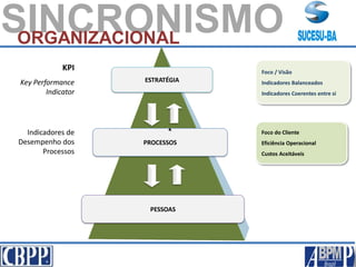 SINCRONISMOORGANIZACIONAL
ESTRATÉGIA
PROCESSOS
PESSOAS
Indicadores de
Desempenho dos
Processos
KPI
Key Performance
Indicator
Foco / Visão
Indicadores Balanceados
Indicadores Coerentes entre si
Foco do Cliente
Eficiência Operacional
Custos Aceitáveis
 