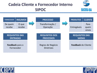 Cadeia Cliente x Fornecedor Interno
SIPOC
FORNECEDOR INSUMOS
De quem
recebe
O que
recebe
PRODUTOS CLIENTE
Entregáveis
Para
quem
envia
PROCESSO
Transformação /
Operação
REQUISITOS DAS
ENTRADAS
Feedback para o
Fornecedor
REQUISITOS DOS
PROCESSOS
Regras de Negócio
Diretrizes
REQUISITOS DAS
SAÍDAS
Feedback do Cliente
 