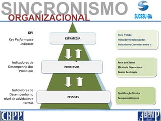 ESTRATÉGIA
PROCESSOS
PESSOAS
Indicadores de
Desempenho dos
Processos
KPI
Key Performance
Indicator
Indicadores de
Desempenho no
nível de atividades e
tarefas
Foco / Visão
Indicadores Balanceados
Indicadores Coerentes entre si
Foco do Cliente
Eficiência Operacional
Custos Aceitáveis
Qualificação Técnica
Comprometimento
SINCRONISMOORGANIZACIONAL
 